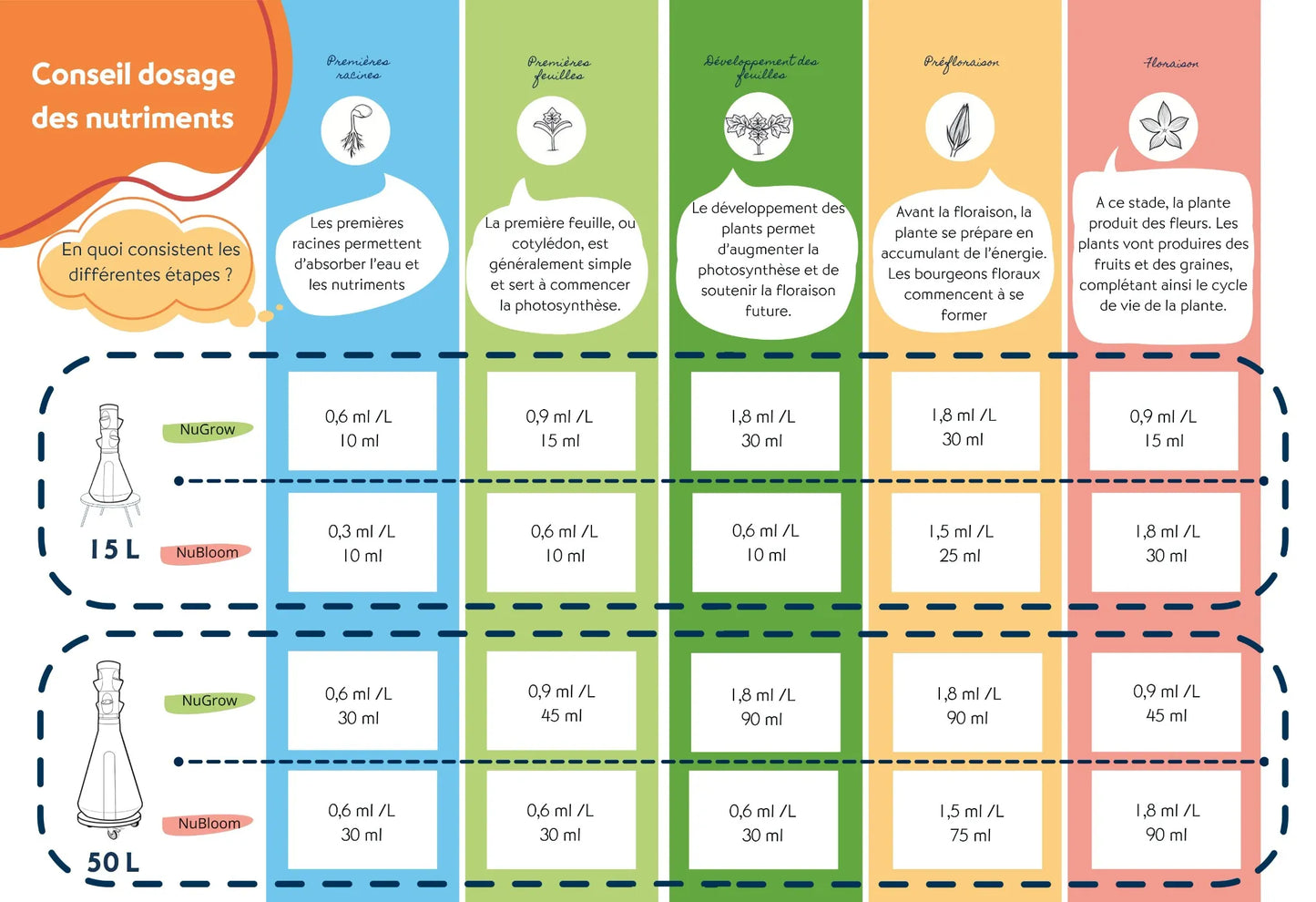 Tableau de dosage pour les nutriments pour HomePotager